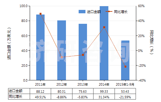 2011-2015年9月中國色織的粘膠長絲機織物(按重量計粘膠纖維長絲、扁條或類似品含量≥85%)(HS54082310)進口總額及增速統(tǒng)計
